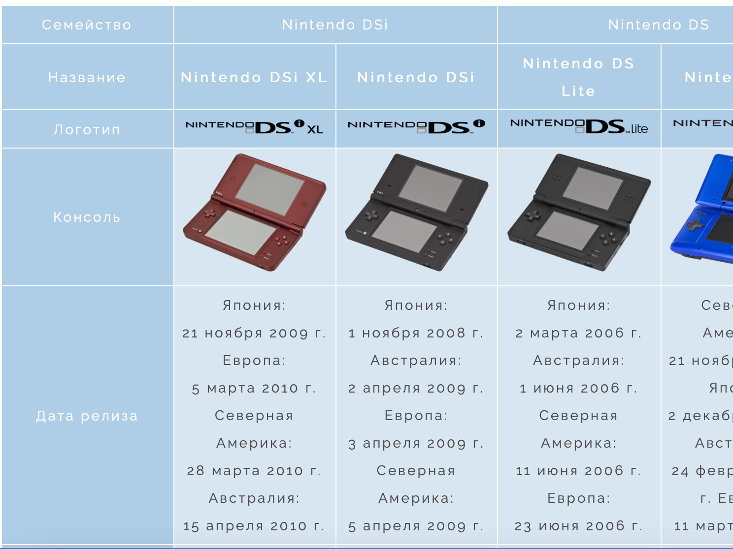 Сравнение семейства консолей Nintendo DS